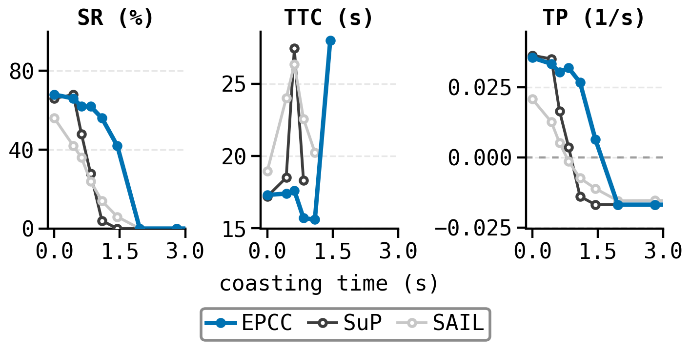SR, TTC and TP of EPCC, SuP and SAIL as the block's coasting time grows.