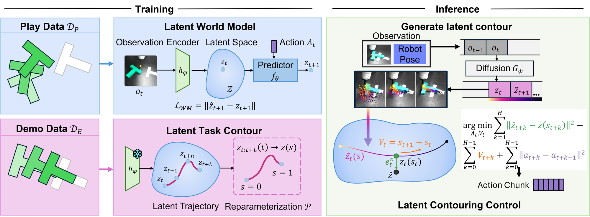 Overview of EPCC: training on play and demonstrations (left) and latent contouring control at inference (right).