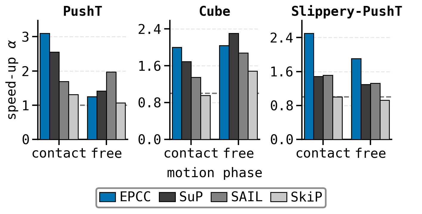 Speed-up during contact and free motion for EPCC, SuP, SAIL and SkiP on each task.
