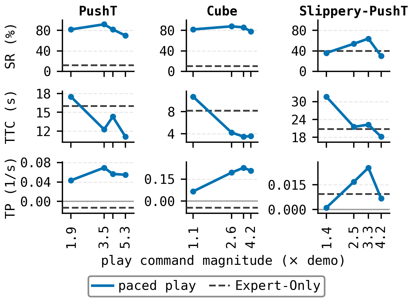 SR, TTC and TP of EPCC for play datasets of increasing pace on each task, with Expert-Only as a dashed line.