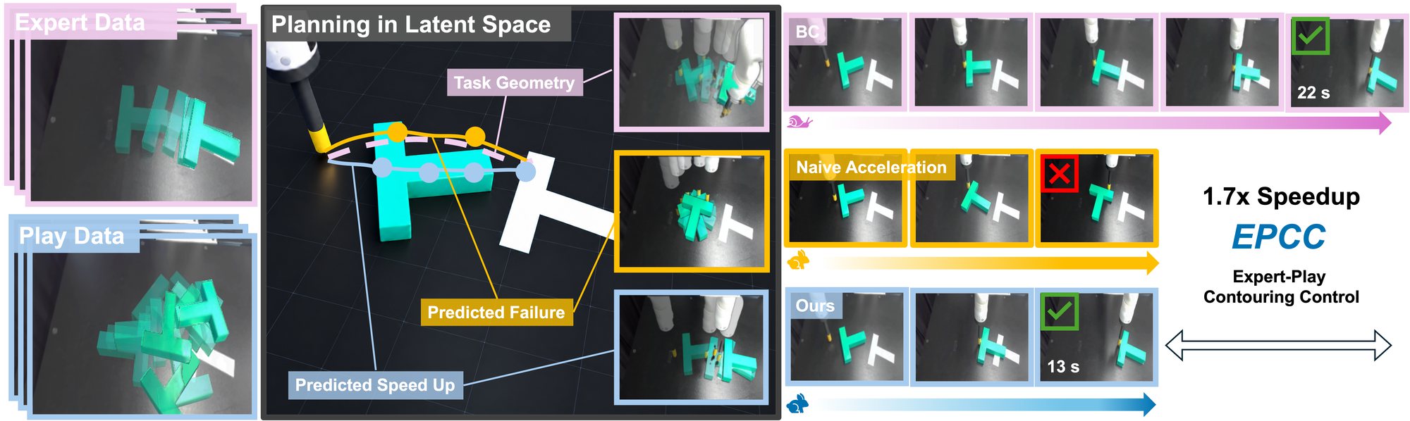 Expert demonstrations define the task geometry, play data trains the dynamics; a slow imitation policy succeeds in 22 s, naive acceleration fails, EPCC succeeds in 13 s.